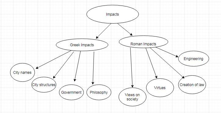 1. Create a web diagram display ing the impacts of ancient Greece and Rome on the-example-1