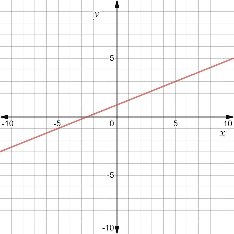 Which graph represents this system? 2x - 5 y = -5. y = 2/5x + 1.-example-1