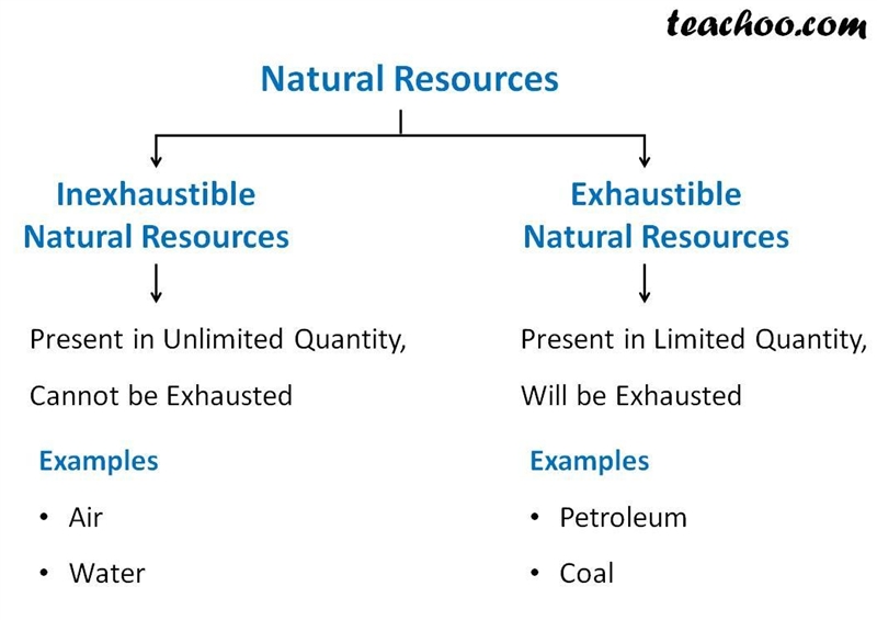 2. Define Exhaustible resources and give an example.-example-1