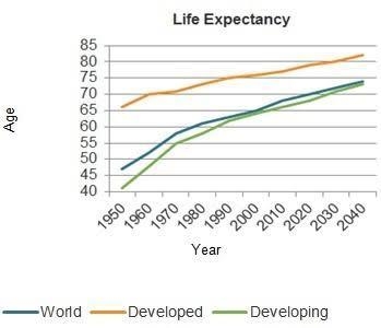 The graph shows the average life expectancy for children born in the years 1950 to-example-1