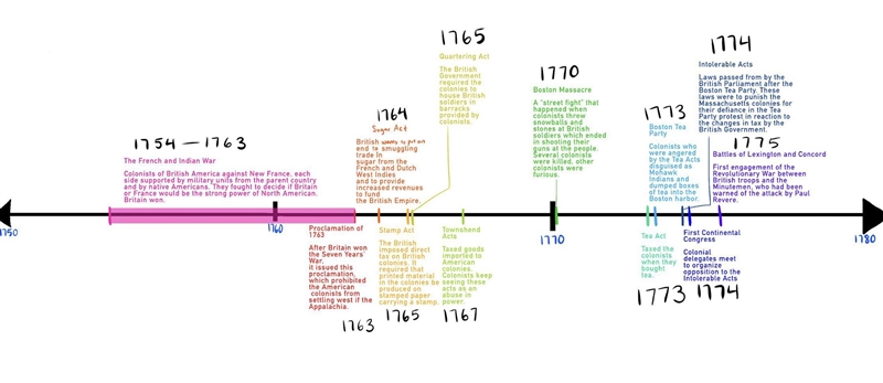 what is the correct order? = Proclamation of 1763 = Boston Tea Party = Battles of-example-1