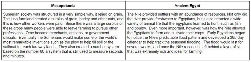 Read both excerpts and write a 3 sentence response of what Mesoptamia and Ancient-example-1