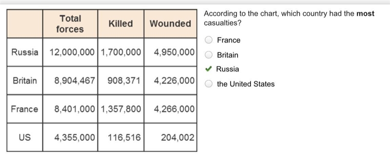 A 4 column table with 4 rows titled Allied Casualties. Column 1 has entries Russia-example-1