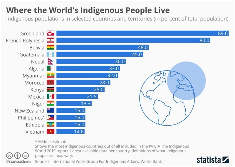 The populations of countries around the world are-example-1