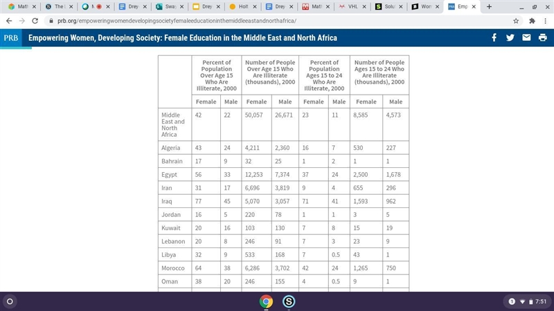 Women in Africa tend to have higher literacy rates then men. True Or Flase​-example-1