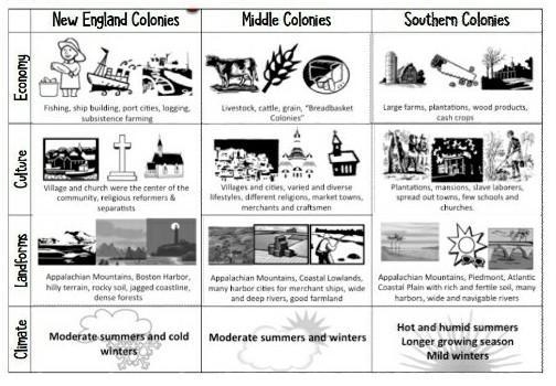 What industries were found only in the New England and middle colonies by 1750￼? Help-example-1