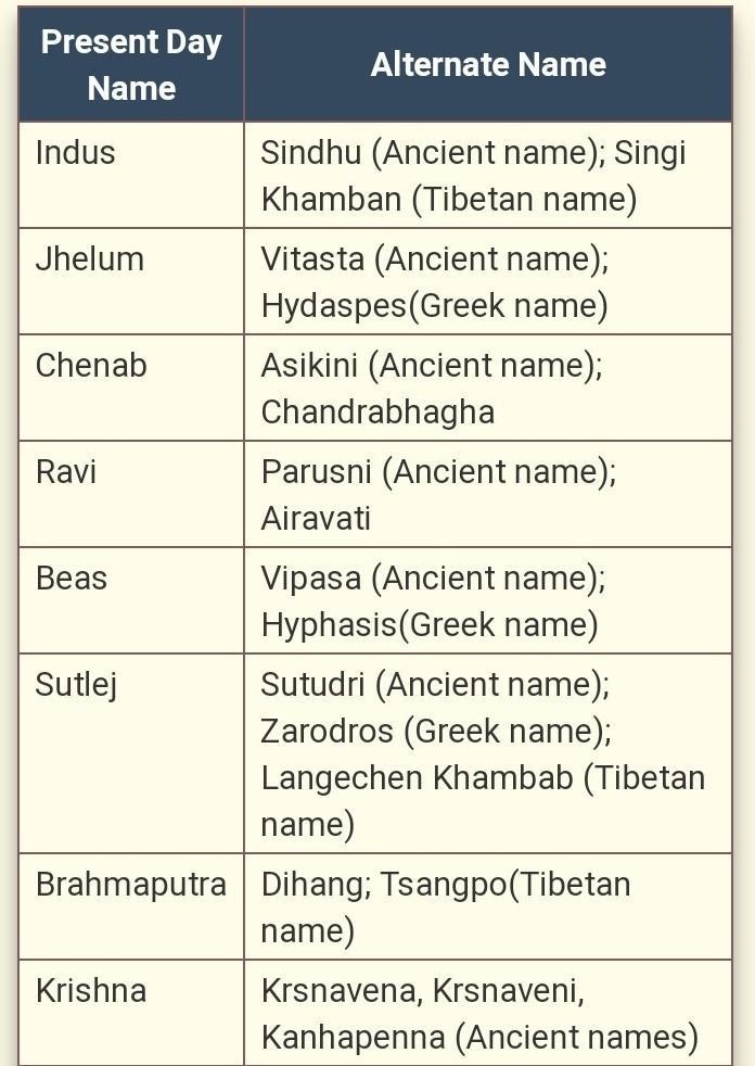 Make a list of ancient rivers and place of Bengal ?​-example-1