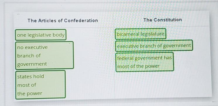 Identify each characteristic of government with the Articles of Confederation or the-example-1