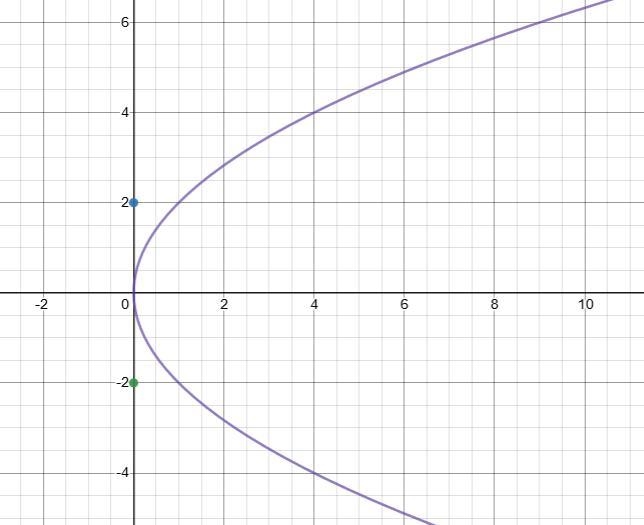 What is the graph 4=y2-example-2