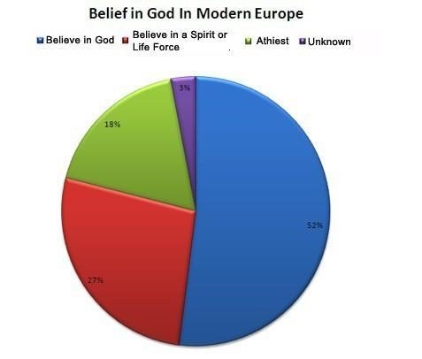 How would a chart of mid-17th century religious beliefs differ from this chart? (5 points-example-1