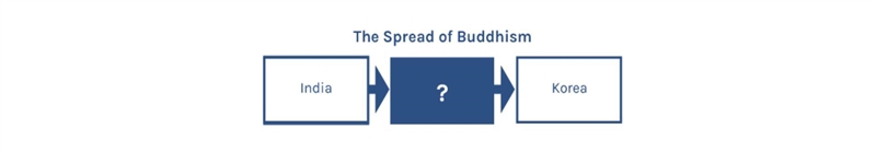 The spread of Buddhism A.China B.Japan C.Vietnam D.Laos-example-1