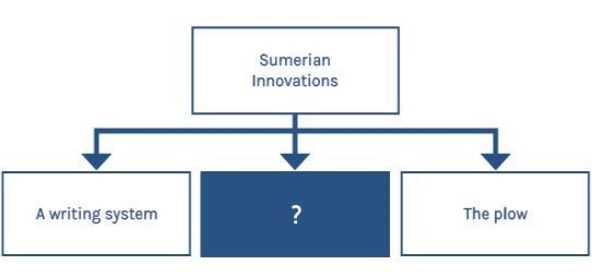 Which phrase best completes the diagram? A. Domesticated animals B. Steel tools C-example-1