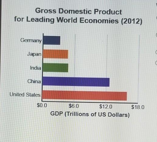 Which statement is supported by the graph? Gross Domestic Product for Leading World-example-1