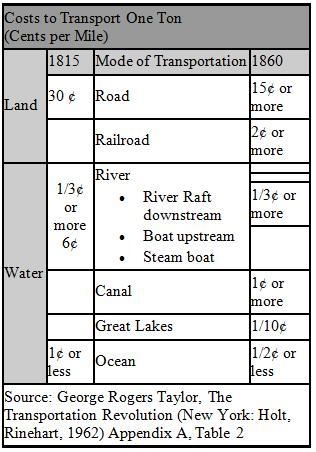 This chart shows how the cost of moving goods changed between 1815 and 1860. In 1860, was-example-1