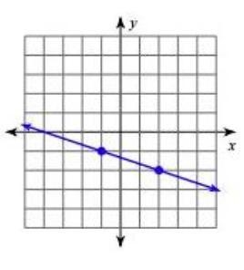 What is the slope of the following line? A.3 B. -3 C. −1/3 D. 1/3-example-1