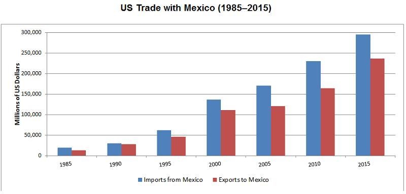 Based on this graph, which are accurate statements about US trade with Mexico since-example-1