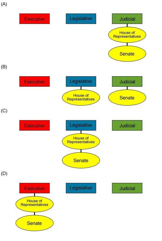 Which of the following BEST represents the place of Congress in the three branches-example-1