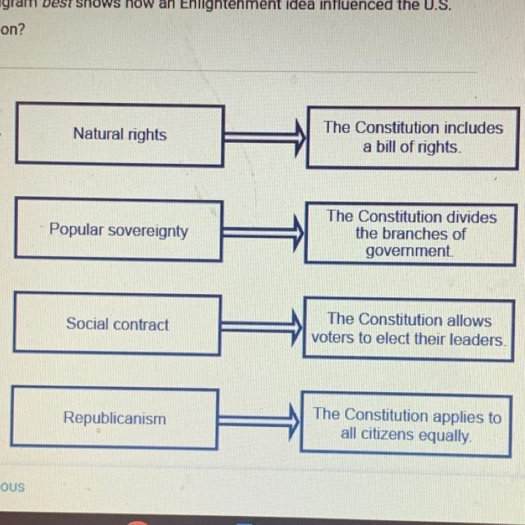 Which diagram best shows how an Enlightenment idea influenced the U.S. Constitution-example-1