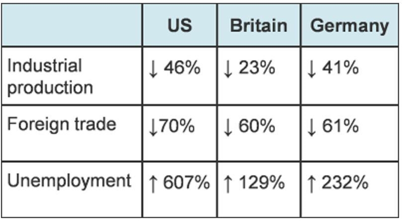 Look at this chart showing the economic impact of the Great Depression between 1929 and-example-1