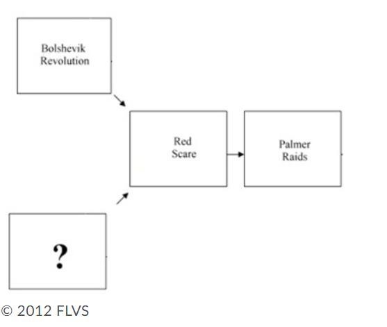 A little help please! Which phrase completes the diagram? 1) Treaty of Versailles-example-1