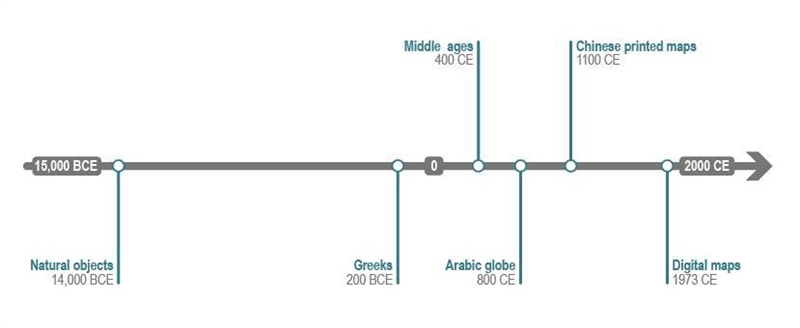 The timeline shows the history of mapmaking. A timeline. The timeline begins at 15,000 B-example-1