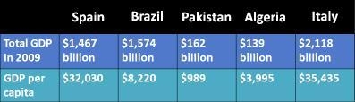 Based on the statistics in the table above, which of the following countries had the-example-1