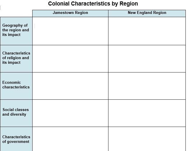 Compare and contrast the characteristics of the Jamestown and New England colonial-example-1