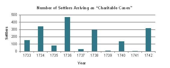 The graph shows the number of charitable cases arriving in Georgia. What trend on-example-1