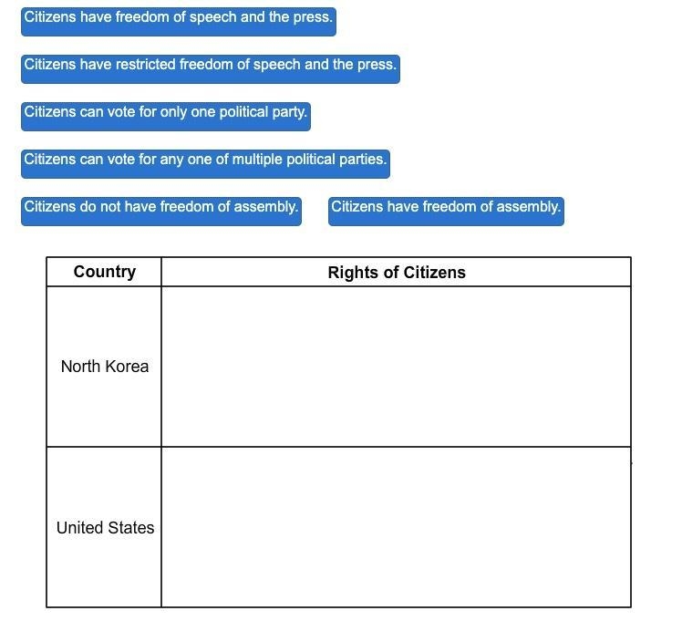 Drag each tile to the correct location. Identify the rights that exist in the United-example-1