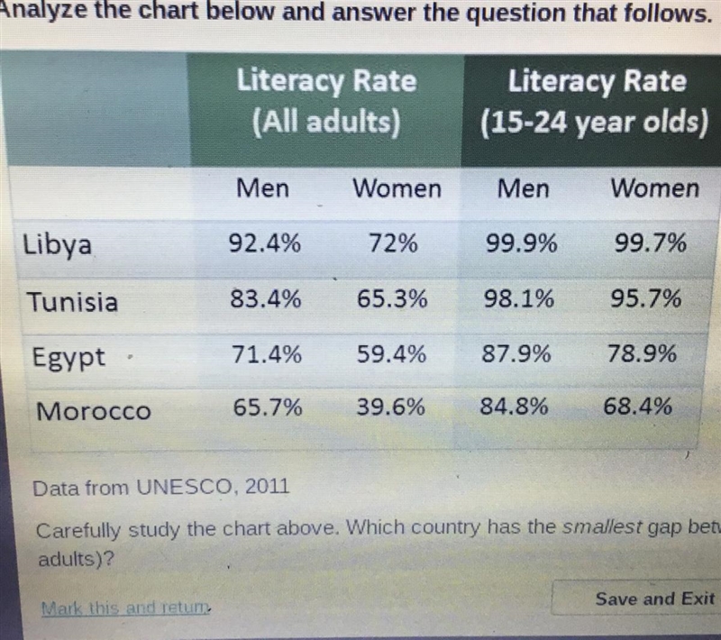 Carefully study the chart above. Which country has the smallest gap between literacy-example-1