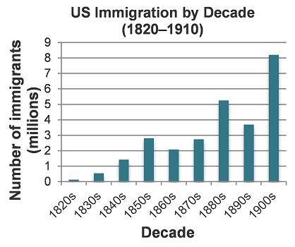 The graph shows US immigration by decade. As the United States experienced rapid industrial-example-1