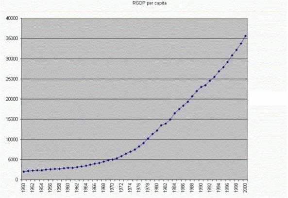 The graph below shows the per capita gross domestic product (GDP) in the United States-example-1