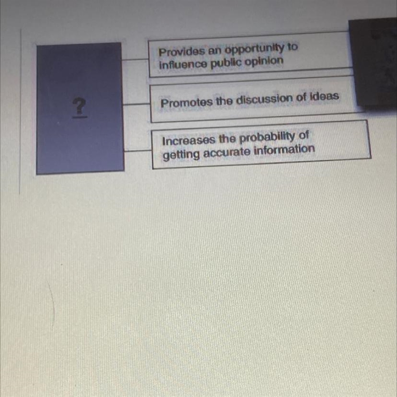 Which title best completes the diagram below? A right to vote B Freedom of speech-example-1