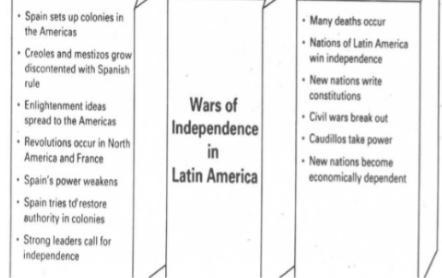 Using the flow chart above, which statement is the MOST accurate? Latin American Independence-example-1