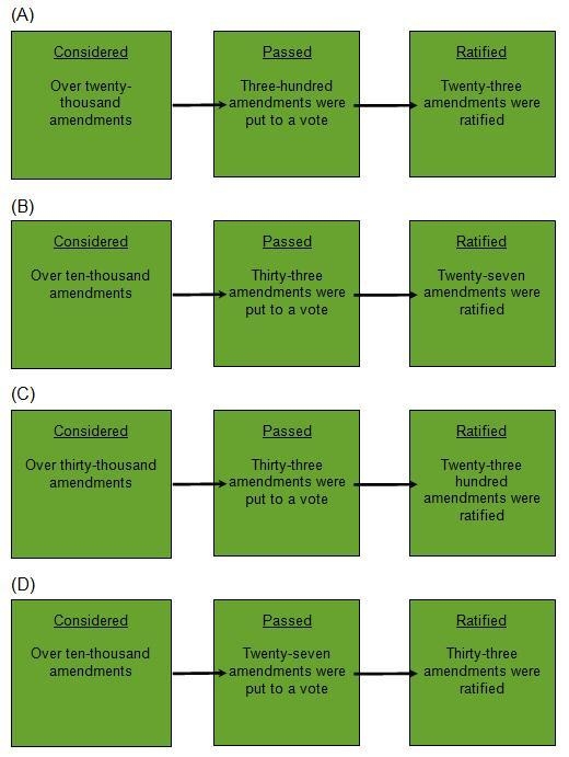 Which of the following flow charts accurately illustrates the history of Constitutional-example-1