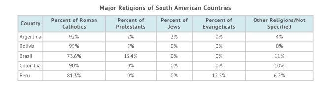 Based on this chart, which of these statements is MOST LIKELY true? A) Spanish settlement-example-1