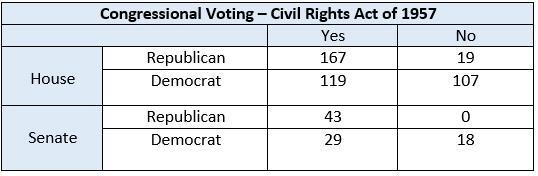 What does the table show about how Congress voted for the Civil Rights Act of 1957? Check-example-1