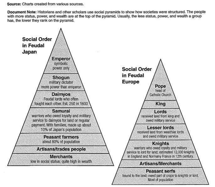 1. What do we learn about Japan and Europe from these social pyramids? 2. Is the relationship-example-1