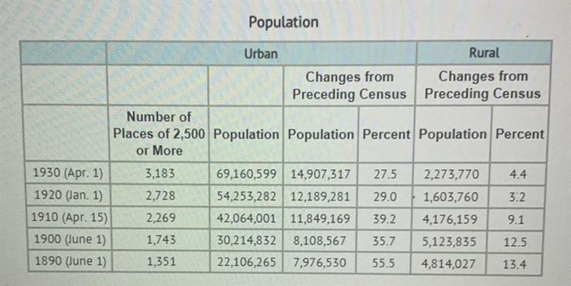 Using the information on this chart, one could deduce that immigration in the United-example-1