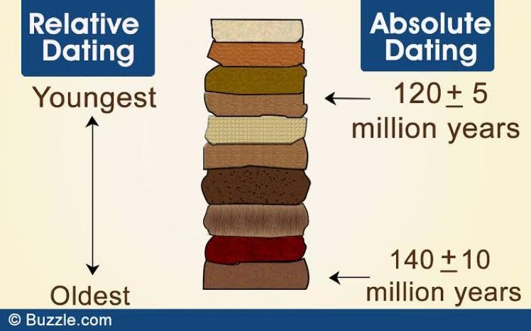 Write your insight about absolute dating and Relative dating. PLEASE HELP ASAP!-example-1