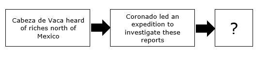 Which of these best completes this diagram? The Rio Grande valley was settled by the-example-1