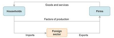 How does globalization cause the foreign sector to influence the economy?-example-1