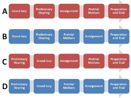 Which of the below best represents the proceedings from complaint to trial? A. Chart-example-1