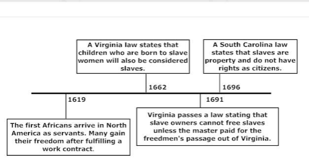 The main purpose of the timeline above is to A. depict the African American experience-example-1