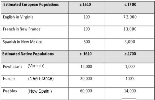 Describe the change in population from 1610 to 1700 in North America based on this-example-1