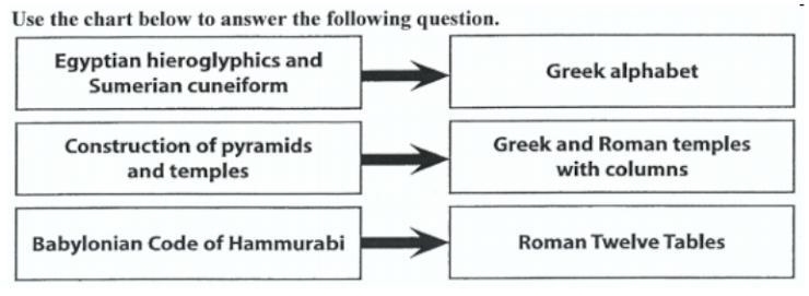 A.The Greeks and Romans enforced a form of universal education b. Ancient civilizations-example-1