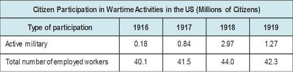 What relationship does the chart show between active military and employed workers-example-1