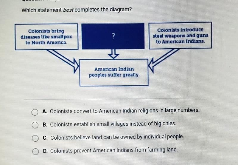 Which statement best completes the diagram? Colonists bring diseases like smallpox-example-1