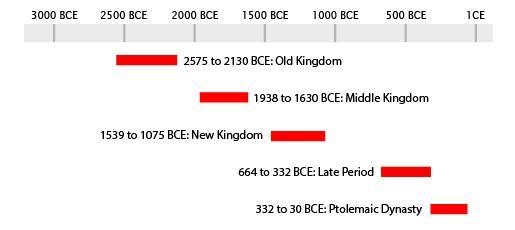 how can you conclude wether the events in this timeline occurred before or after the-example-1