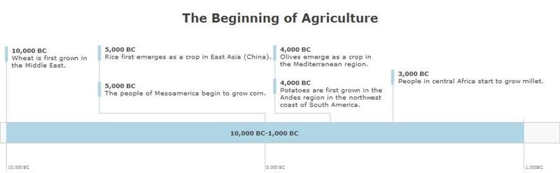 Look at the timeline showing when and where the world’s most popular grains and vegetables-example-1